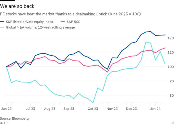 Line chart of PE stocks have beat the market thanks to a dealmaking uptick  (June 2023 = 100) showing We are so back