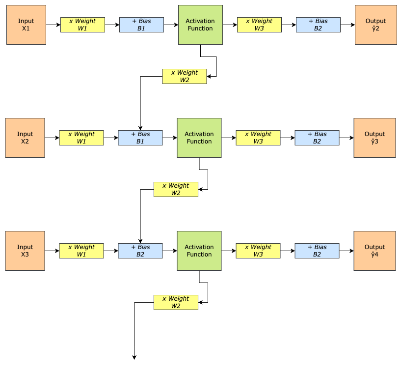 Unrolled Representation of a Recurrent Neural Network