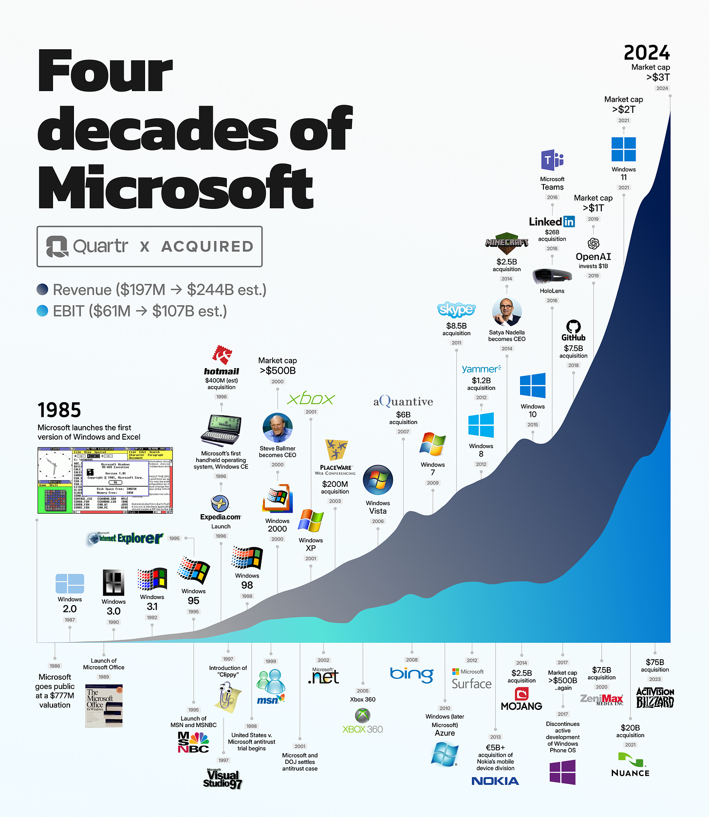 Microsoft's revenue, EBIT, and key milestones visualized