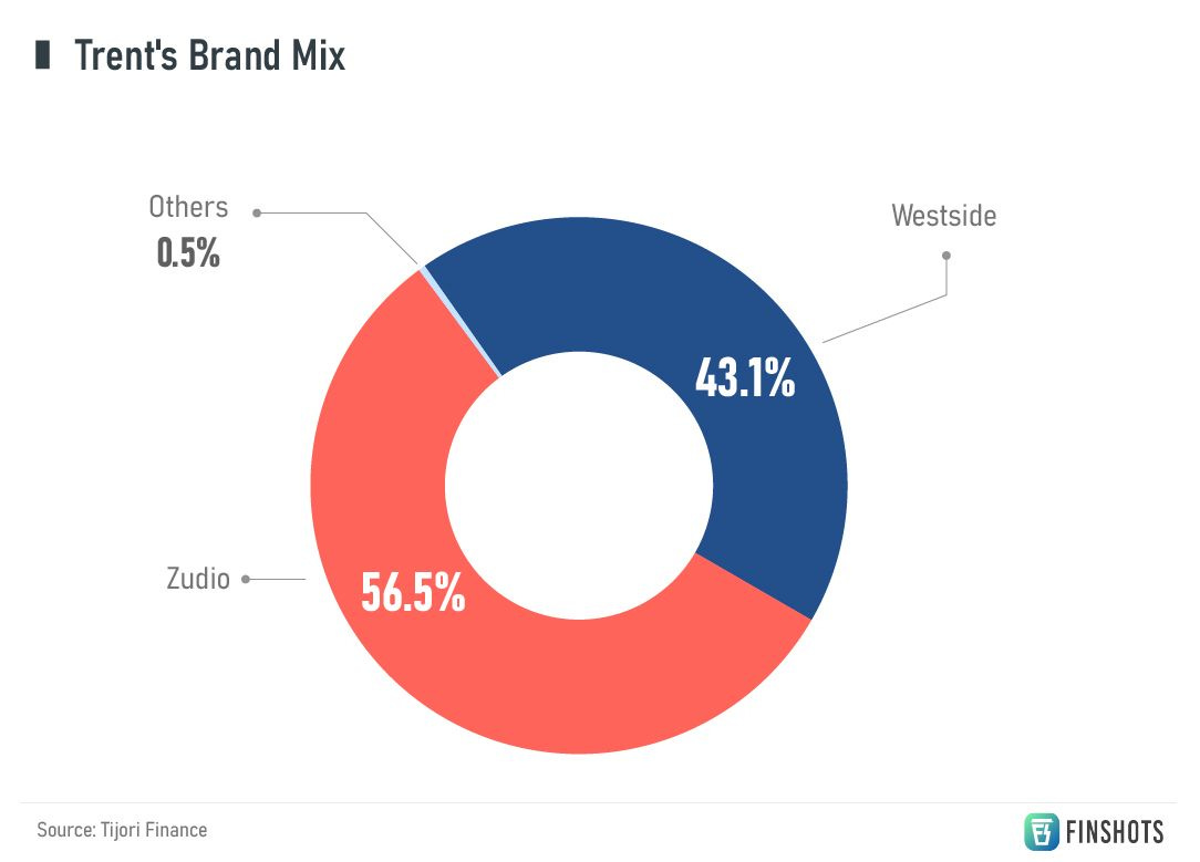 case study of zudio