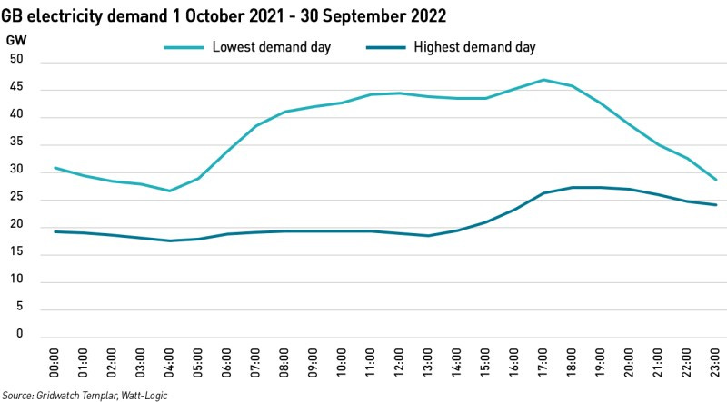 GB demand variation