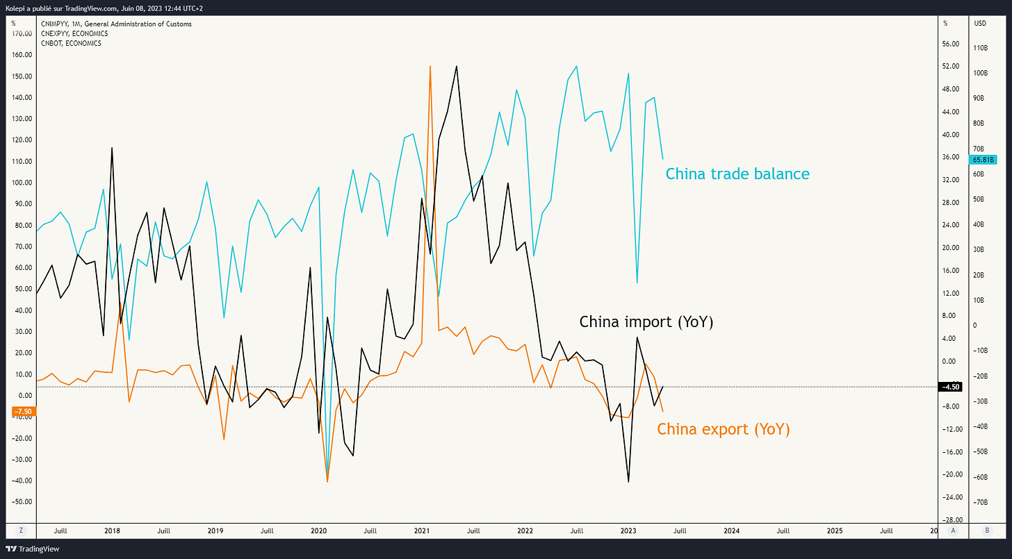 China trade balance, china import et china export
