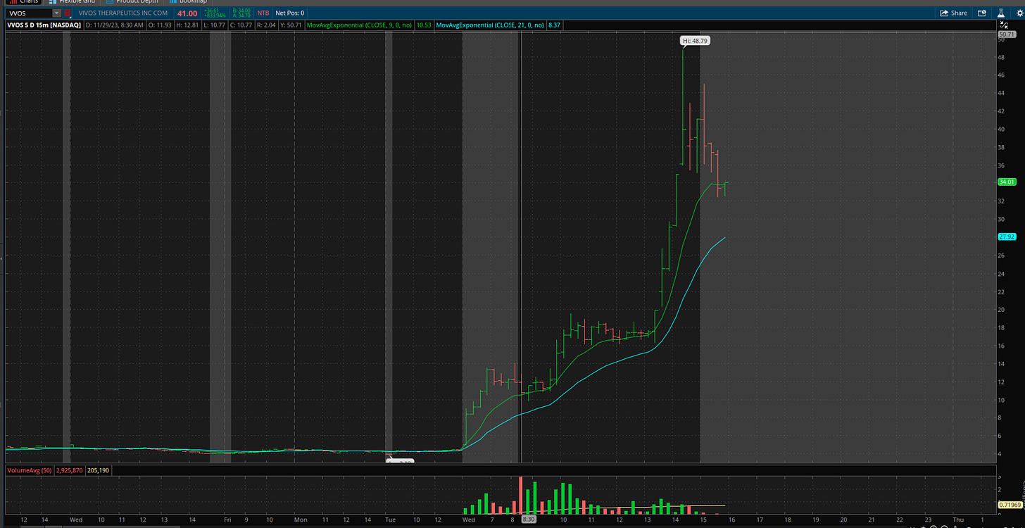 $VVOS - 15 Minnute Chart