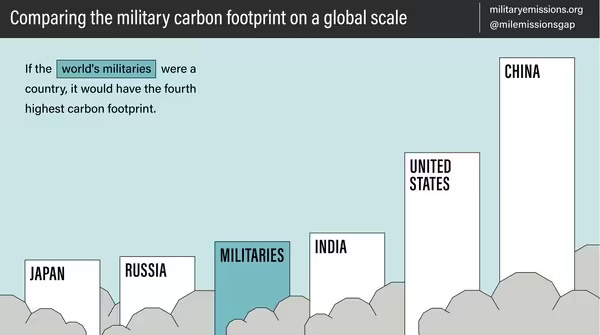 Jejak karbon dari militer