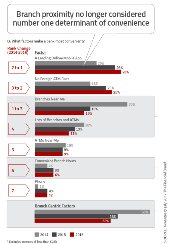 Consumers Prefer Digital Banking Capabilities Over Branch Proximity