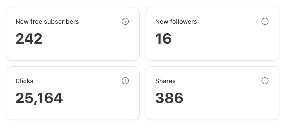 Notes stats from the Notes Boost Challenge