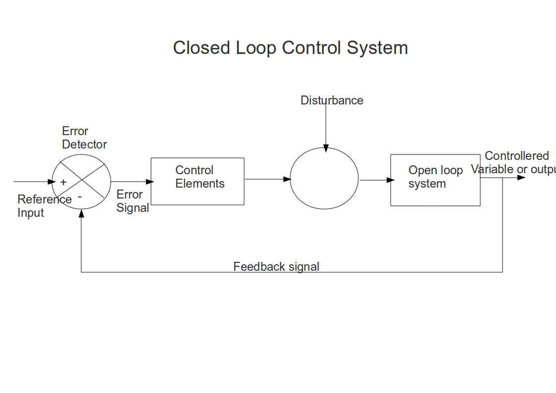 Types of control systems - Instrumentation and Control Engineering