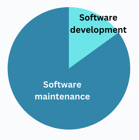 Software maintenance vs software development