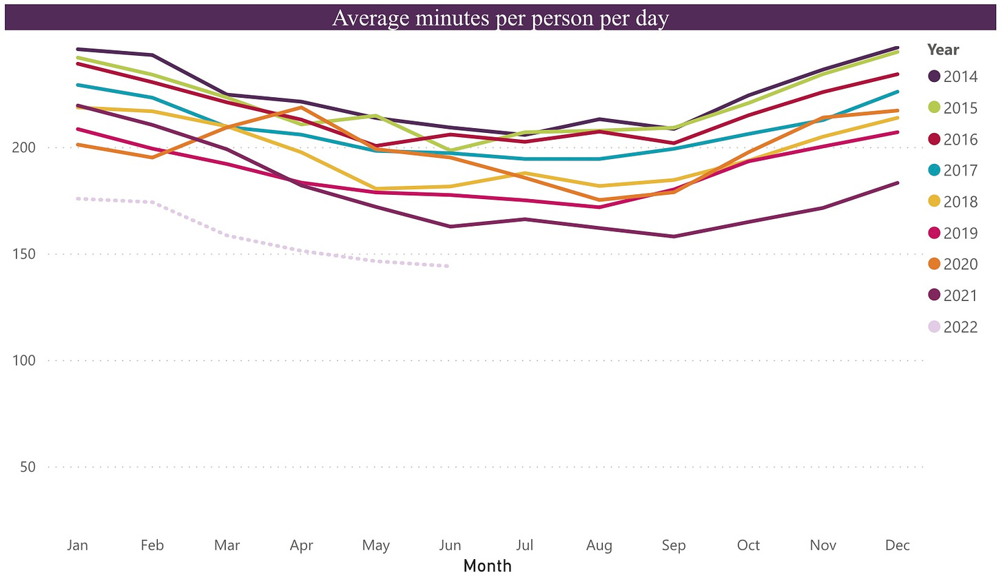 Chart showing average minutes of TV viewing per person per day in the UK from 2014 to 2022