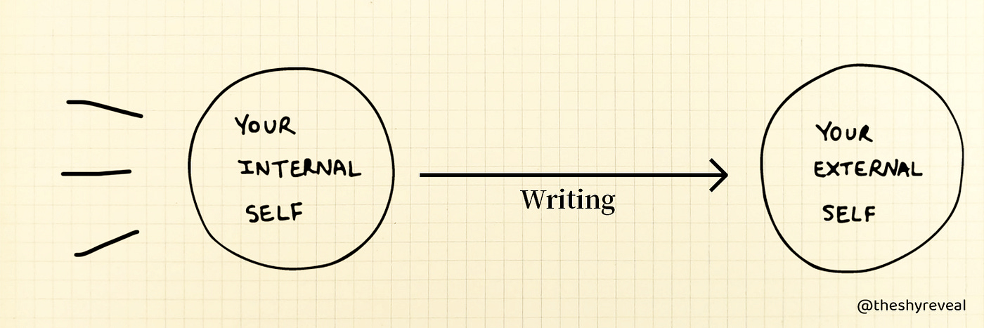 Writing attracts your internal self to the external self.