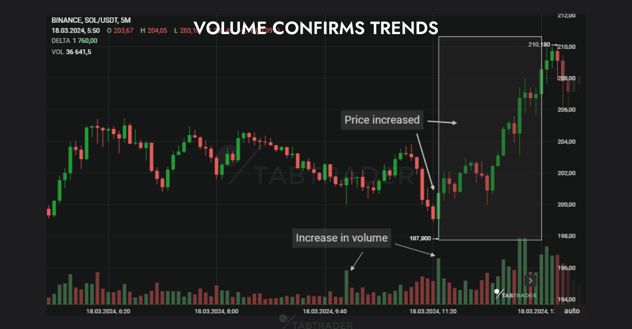 Volume Confirms Trends: Increased Volumes Anticipate Price Uptrends