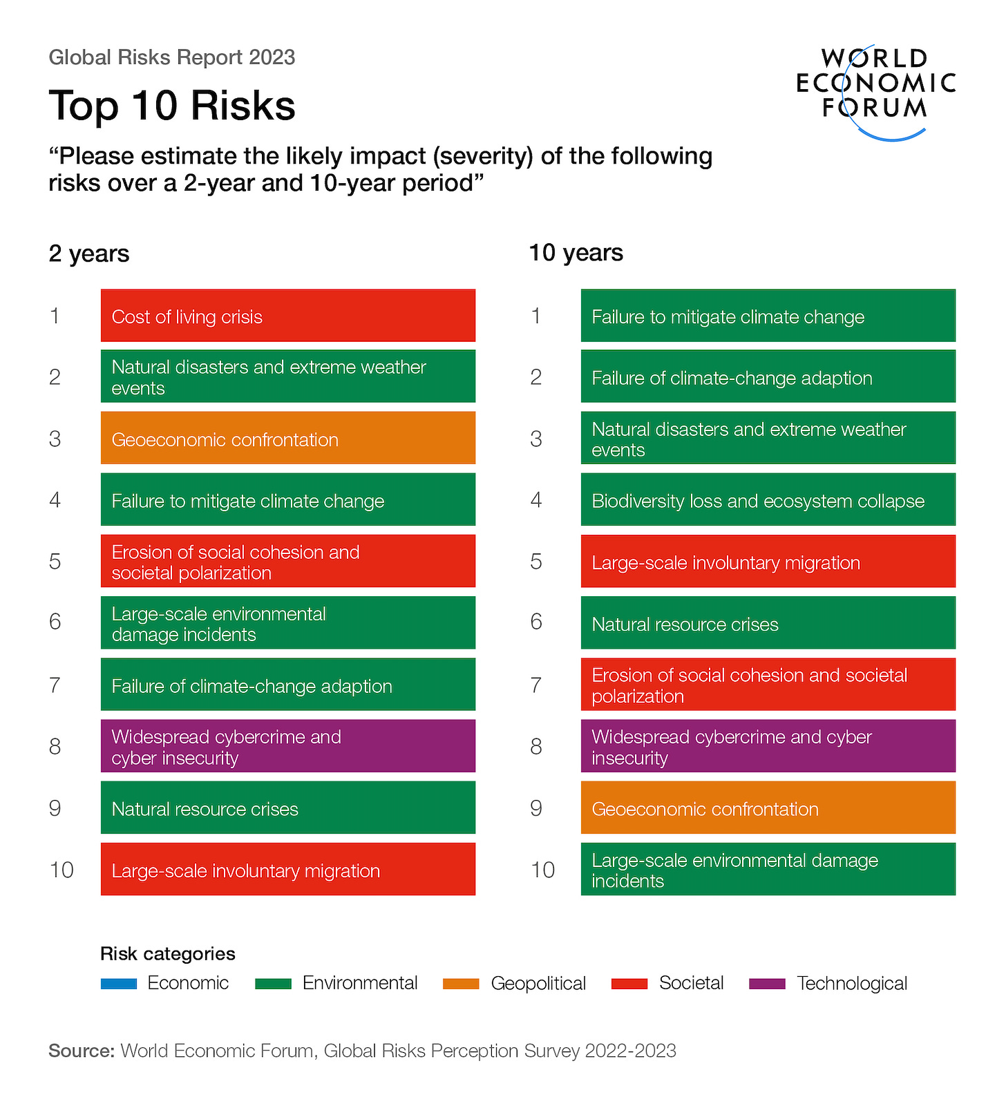 Global Risks Report 2023, Figure A | Global risks ranked by severity over the short and long term