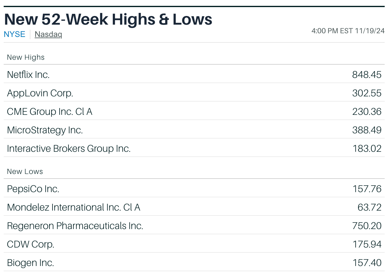 Barron’s new highs and lows for the Nasdaq