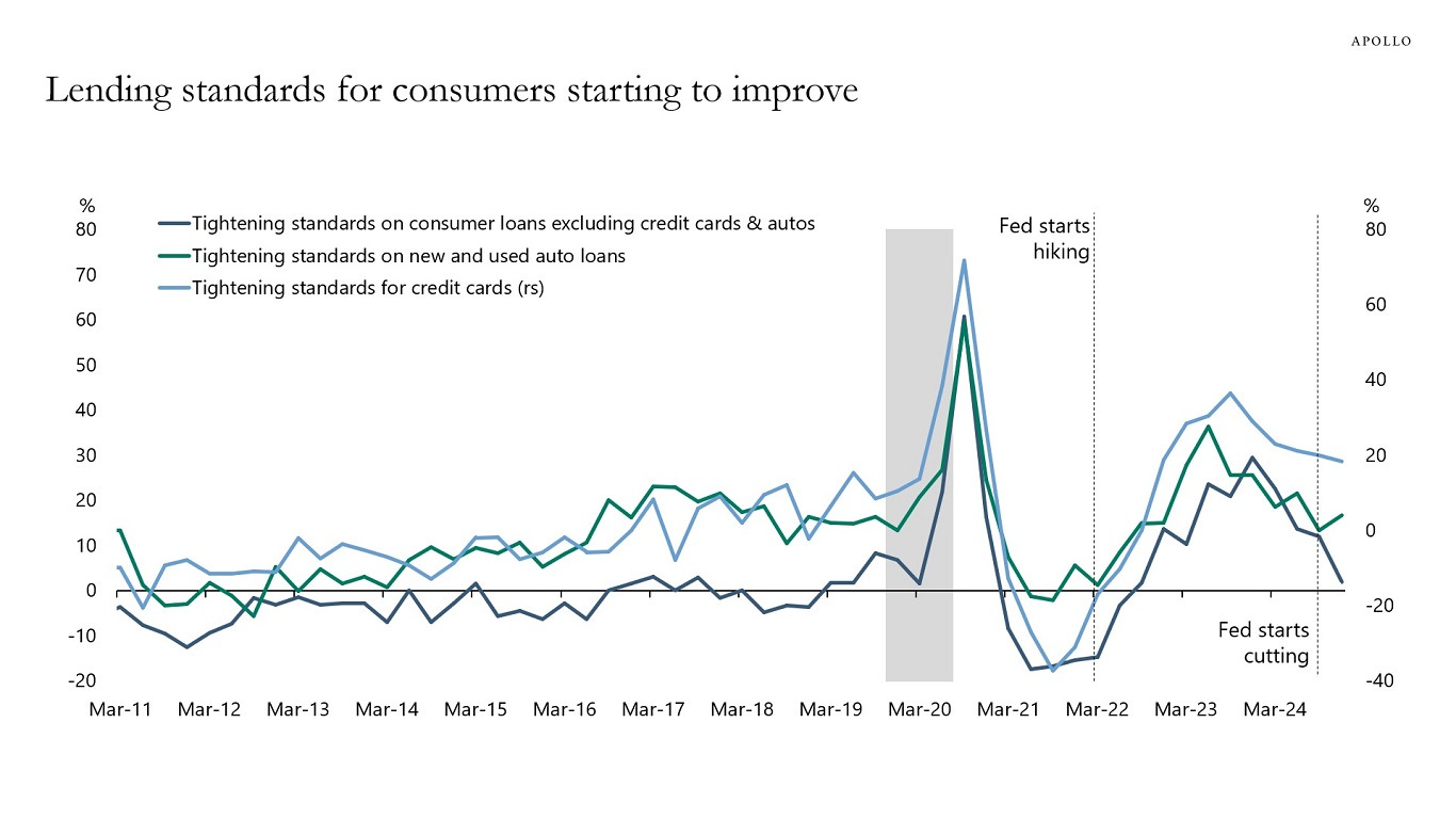 Lending standards for consumers starting to improve