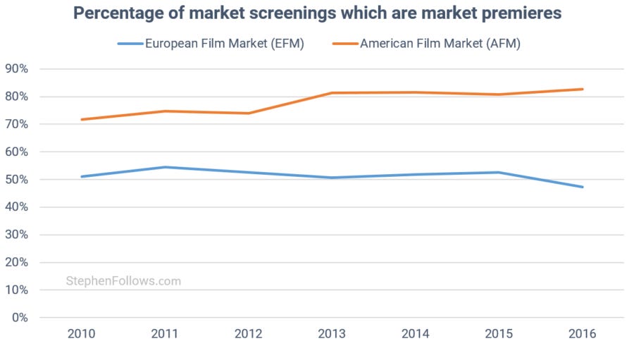 European Film Market market premieres