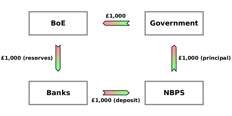 (WO) NBPS → Gov {£1000}; (WO) Gov → BoE {£1000}; (CD) BoE → Banks {£1000}; (CD) Banks → NBPS {£1000}.