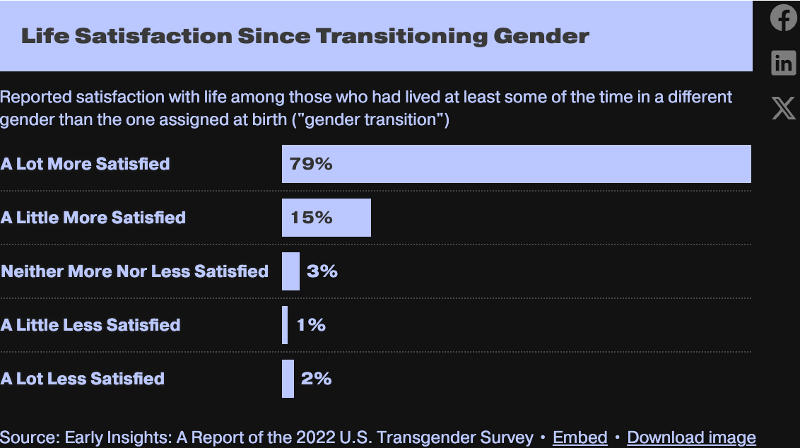 Graph from the US Transgender Survey, showing the above quoted statistics.