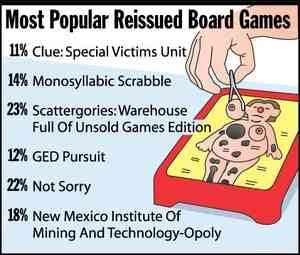 A pie chart showing 'Most Popular Reissued Board Games' with satirical entries: Clue: Special Victims Unit (11%), Monosyllabic Scrabble (14%), Scattergories: Warehouse Full Of Unsold Games Edition (23%), GED Pursuit (12%), Not Sorry (22%), and New Mexico Institute Of Mining And Technology-Opoly (18%). The image includes a cartoon illustration of what appears to be an Operation game board.