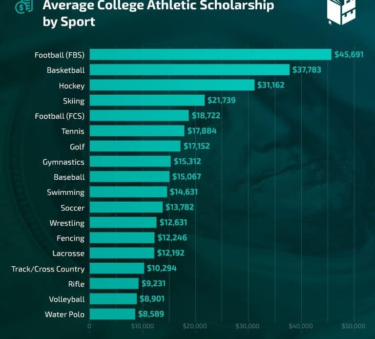 US College Sport Scholarships - Play Sports and Study!