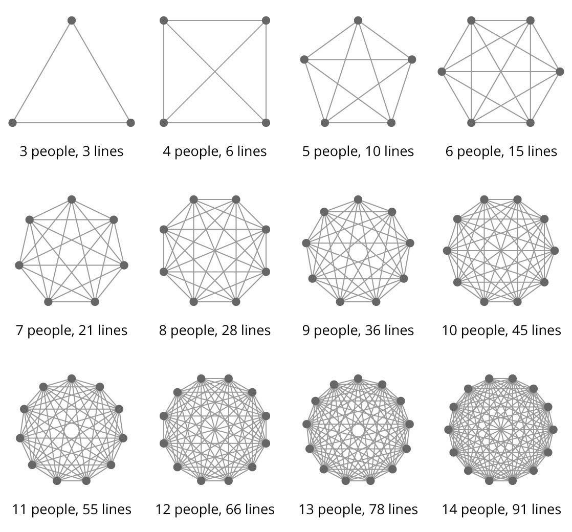 Increasing Complexity of Communication