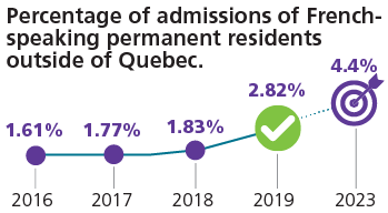 Described below: French speaking permanent resident (%)