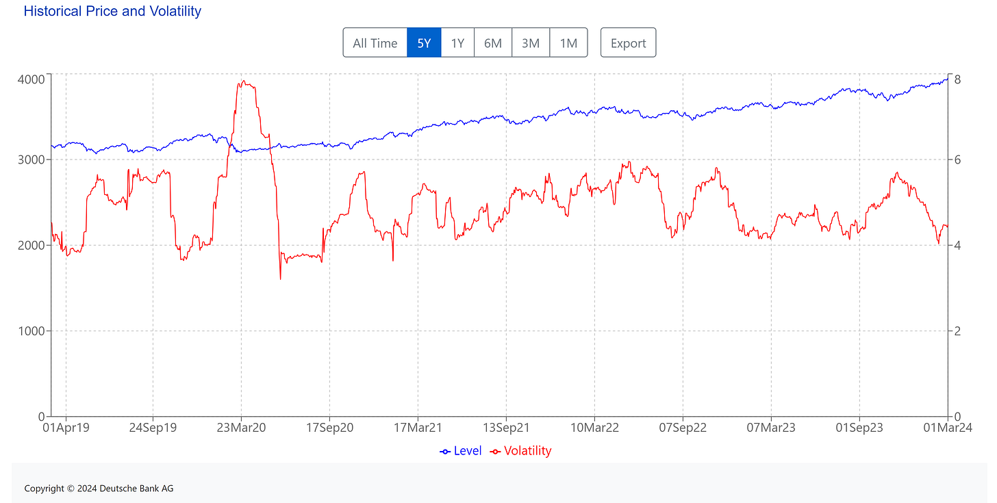 [ Left X-axis: Index data. (🟦) | Right X-axis: Volatility of the index. (🟥) ] | Data as of 03/01/2024 market close. | 