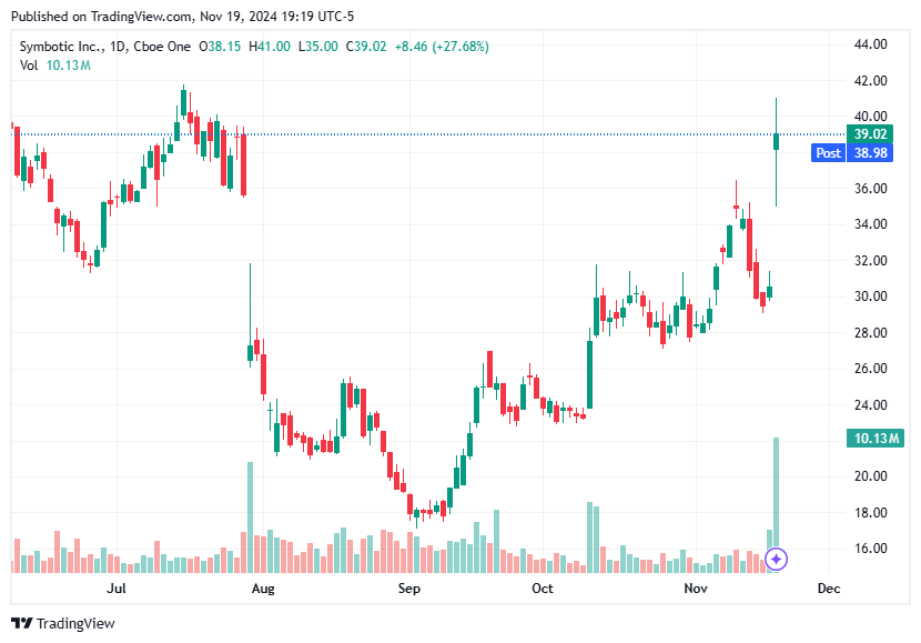 TradingView chart TradingView chart