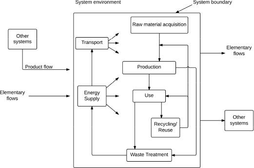 FIGURE 10-3. Example of a product system for life cycle assessment (ISO 2006a).