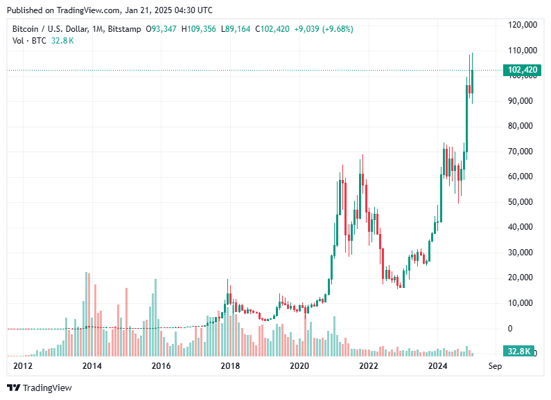 TradingView chart