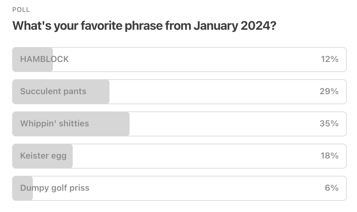 Poll results for January 2024: Whippin' shitties: 35%, Succulent pants: 29%, Keister egg: 18%, HAMBLOCK: 12% and Dumpy golf priss: 6%