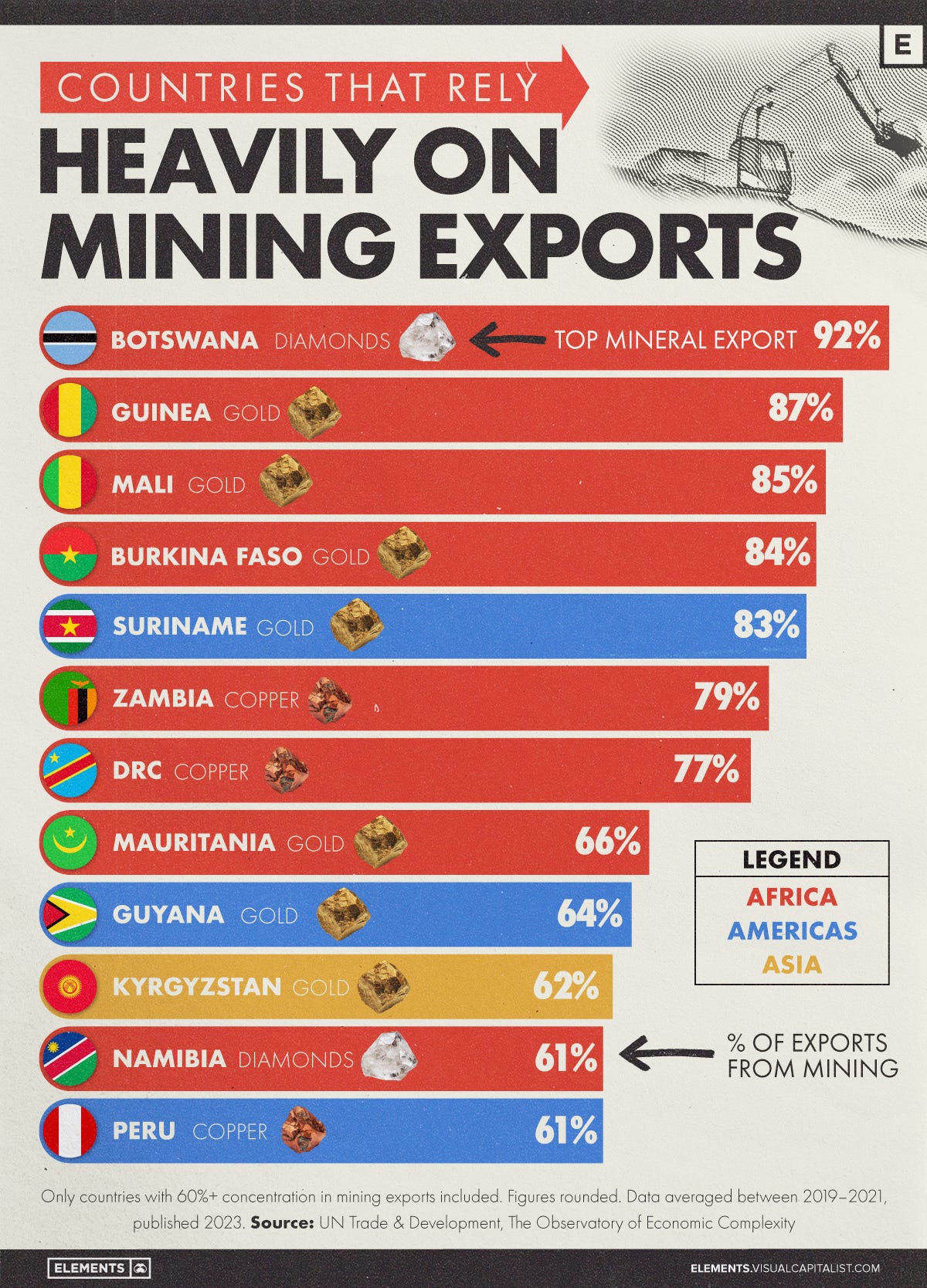 This graphic ranks the countries where mining exports (minerals, ores, and metals) are more than 60% of their total exports.