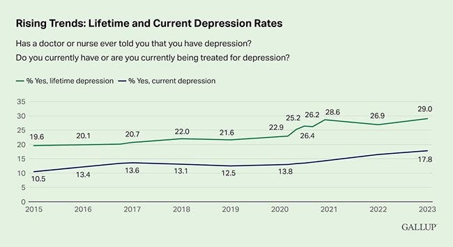 rising trends lifetime and current depression rate