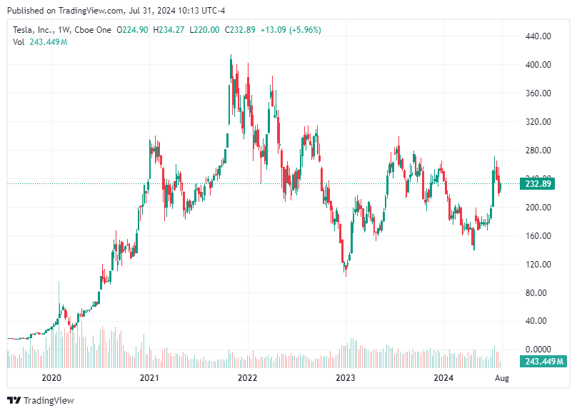 TradingView chart