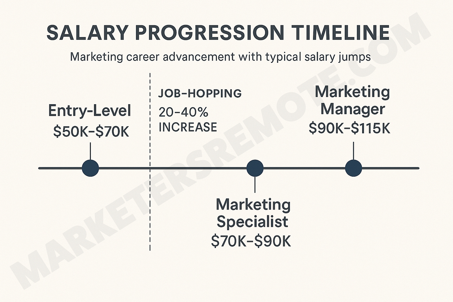 Timeline graphic of marketing career salary progression: Entry-Level ($50K-$70K), job-hopping increases of 20-40%, Marketing Specialist ($70K-$90K), and Marketing Manager ($90K-$115K).