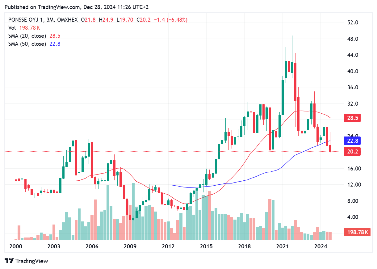 TradingView chart