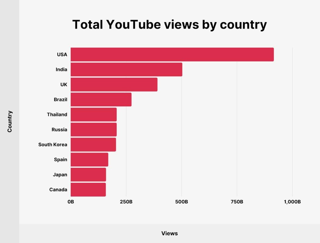 total youtube views by country