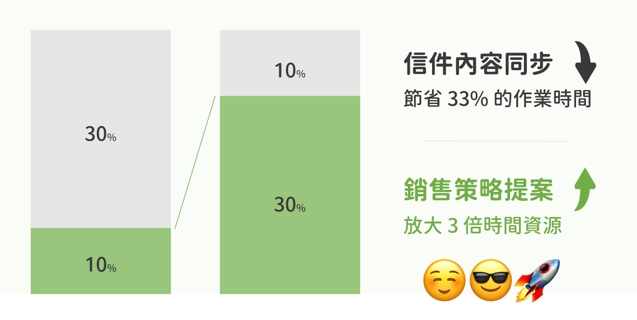 信件內容同步，時間資源分配重整示意