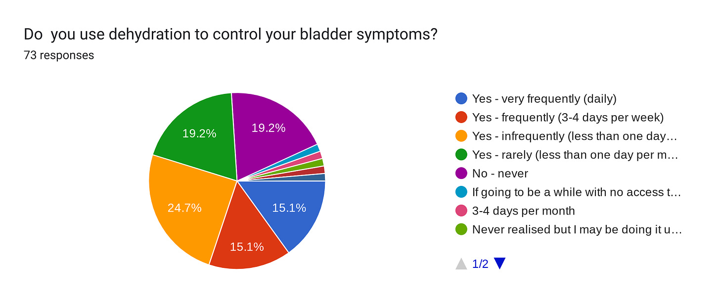 Forms response chart. Question title: Do  you use dehydration to control your bladder symptoms?. Number of responses: 73 responses.