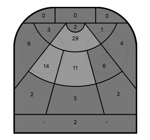 Rossi's shot chart