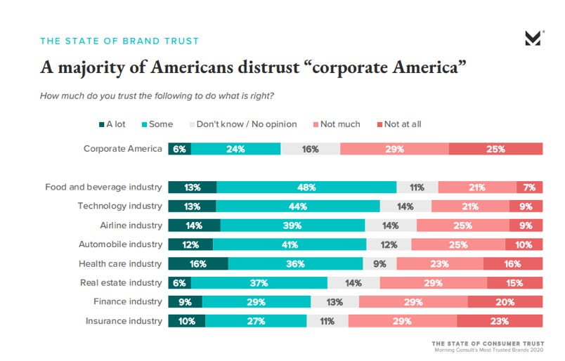 A majority of American distrust "corporate America"
