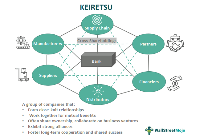 Keiretsu - Meaning, Example, Advantages, Vs Zaibatsu & Chaebol