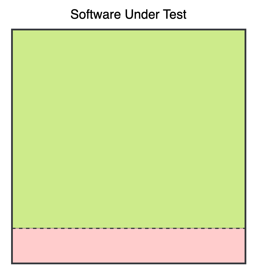 Diagram representing a software system under test, with a green section symbolizing valid behaviors and a red section at the bottom indicating bugs or invalid behaviors.