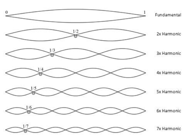 7.3: Musical Scales - Mathematics LibreTexts