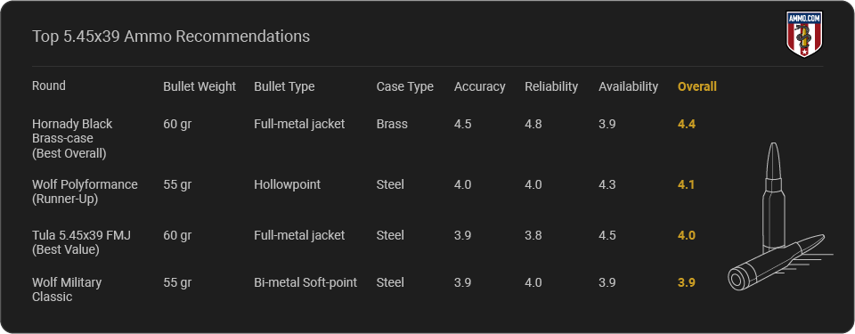 Top 5.45x39 Ammo Recommendations