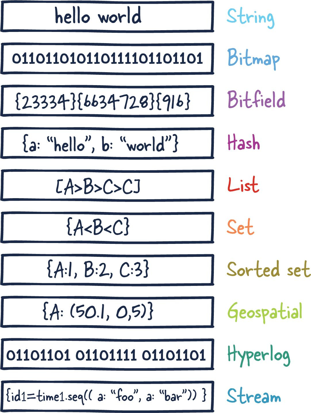 Redis data types for storage