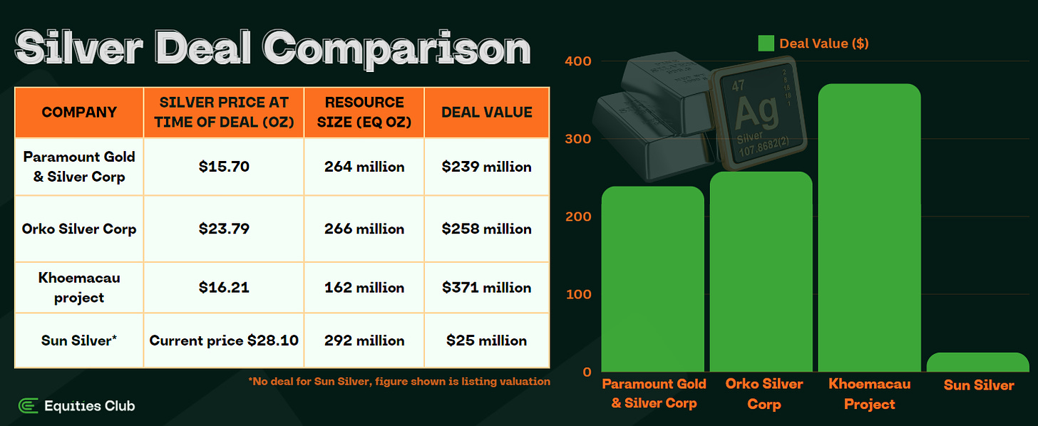 a chart showing the silver deal comparison of several silver companies