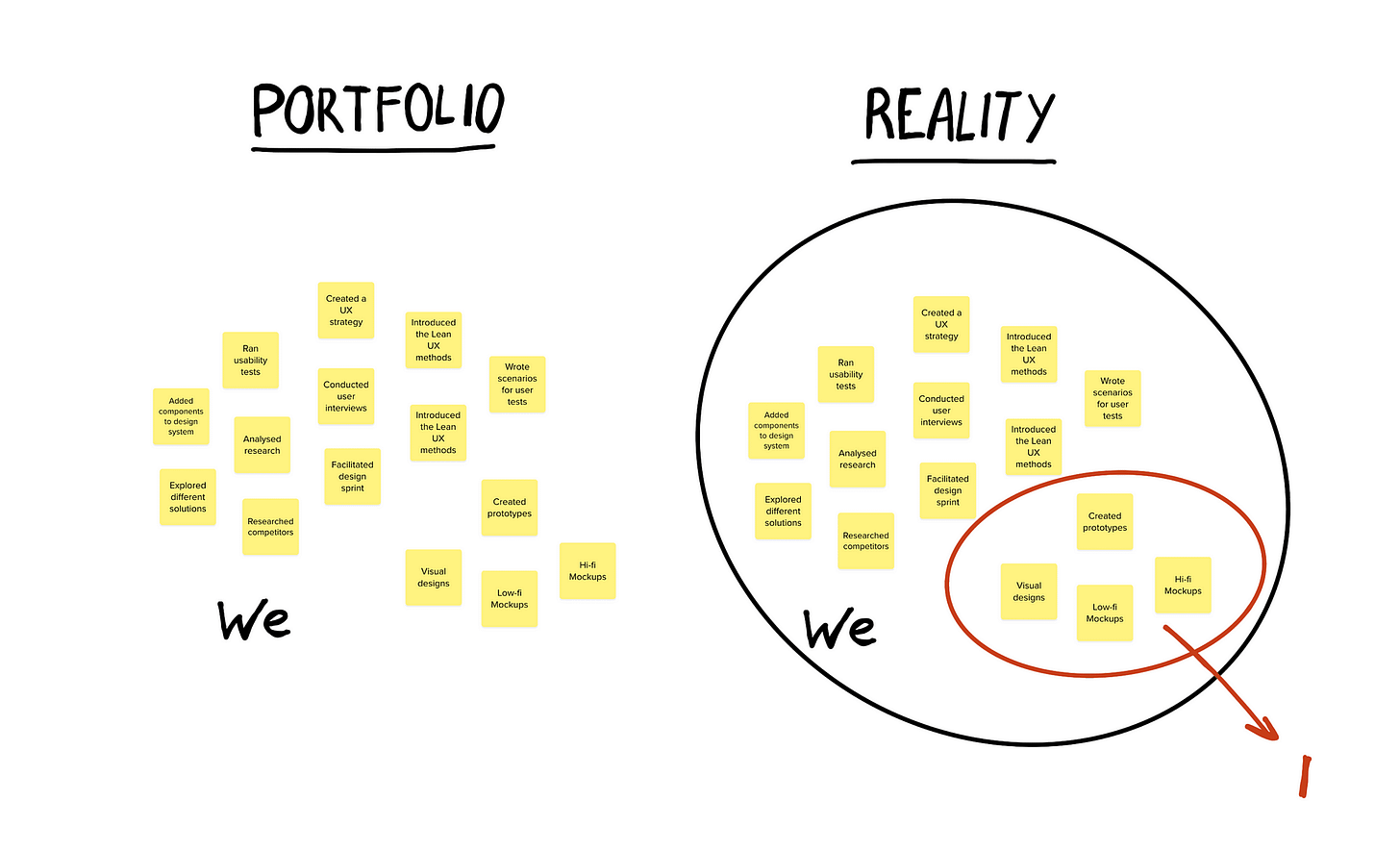 An example of sticky notes representing all tasks that were described in a case study on the left. On the right, only a small group of them are indicated as done by the person behind the portfolio. An example of sticky notes representing all tasks that were described in a case study on the left. On the right, only a small group of them are indicated as done by the person behind the portfolio.