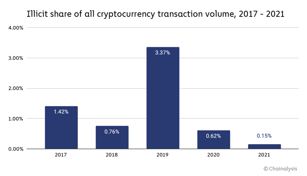 2021 : une crypto-criminalité qui pèse $14 milliards mais seulement 0,15% de l'ensemble des ...