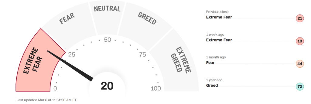 CNN Fear Greed Index