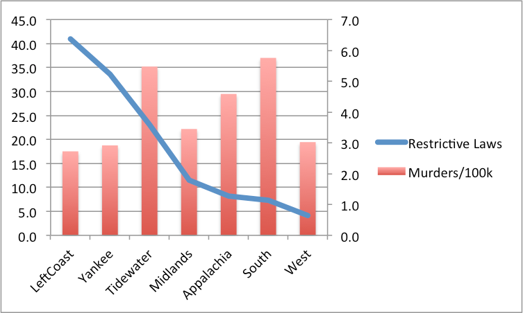 Gun law restrictiveness (0-100) vs. Murders (per 100,000)